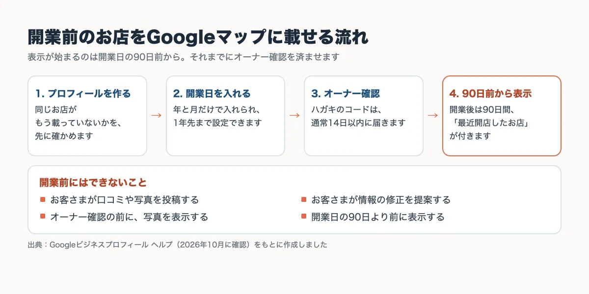開業前のお店をGoogleマップに載せる4つの流れと、開業前にはできないことをまとめた図