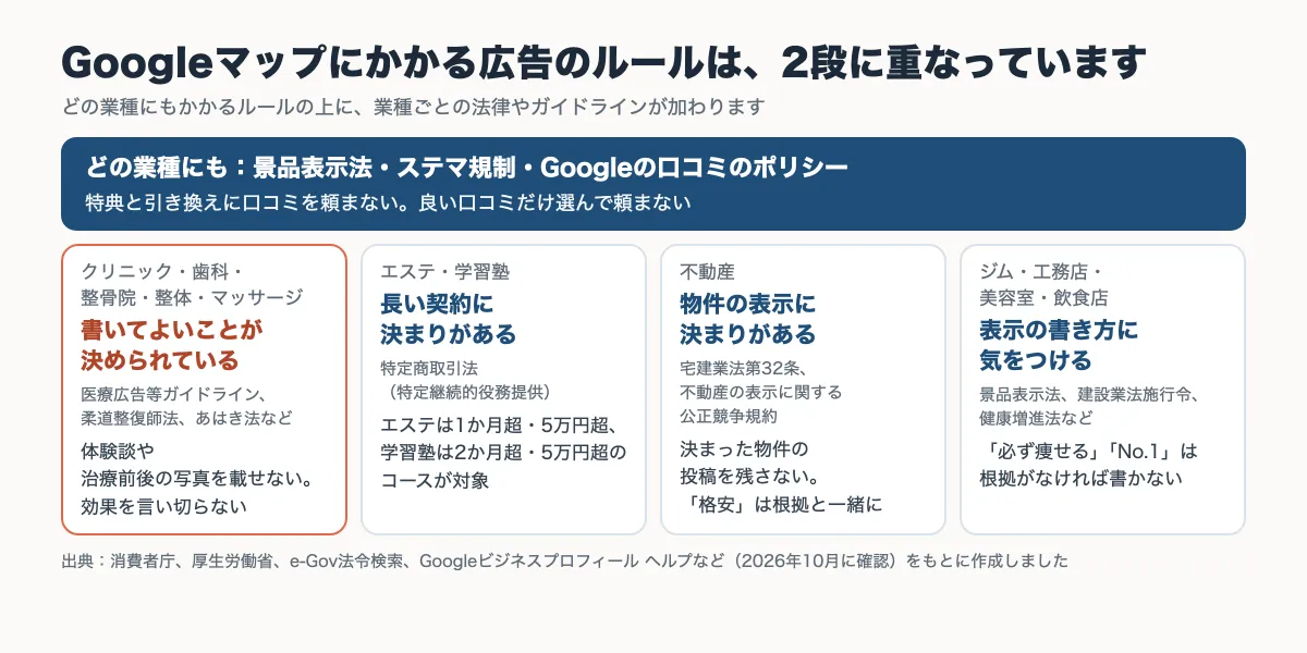Googleマップにかかる広告のルールを、どの業種にもかかる景品表示法・ステマ規制・Googleの口コミのポリシーと、医療系・エステと学習塾・不動産・そのほかの業種ごとの決まりの2段に分けて示した図