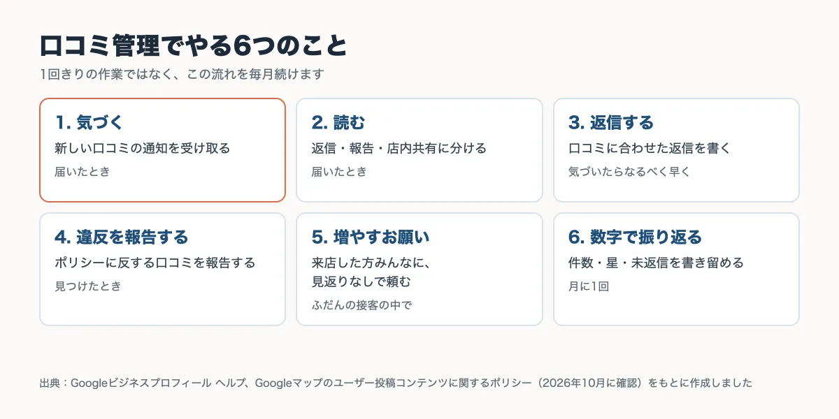 口コミ管理でやる6つのこと（気づく・読む・返信する・違反を報告する・増やすお願い・数字で振り返る）と、それぞれをいつやるかをまとめた図