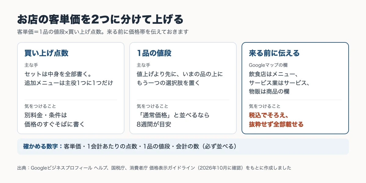 客単価を1品の値段と買い上げ点数の2つに分け、セット・追加メニュー・上の選択肢の見せ方と、Googleマップで来店前に価格を伝える欄、価格表示の注意をまとめた図