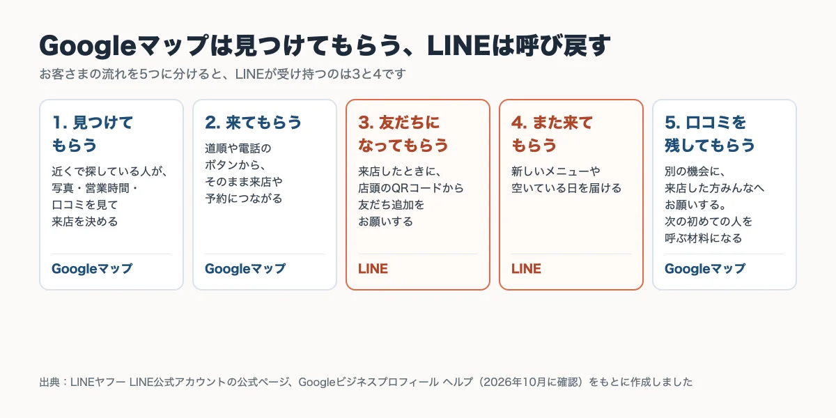 お客さまの流れを5つに分けた、Googleマップ（見つけてもらう・来てもらう・口コミを残してもらう）とLINE（友だちになってもらう・また来てもらう）の役割分けの図
