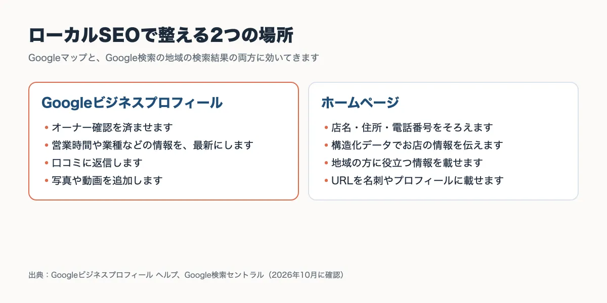 ローカルSEOで整えるGoogleビジネスプロフィールとホームページの関係を示した図