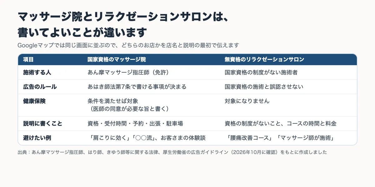 国家資格のマッサージ院と無資格のリラクゼーションサロンで、施術する人・広告のルール・健康保険・説明に書くこと・避けたい例を比べた表