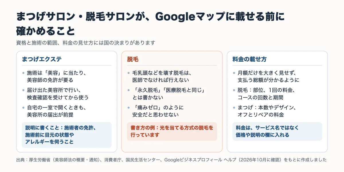 まつげエクステの免許と美容所、脱毛サロンでできる施術と書き方、料金の載せ方を3つに分けた図