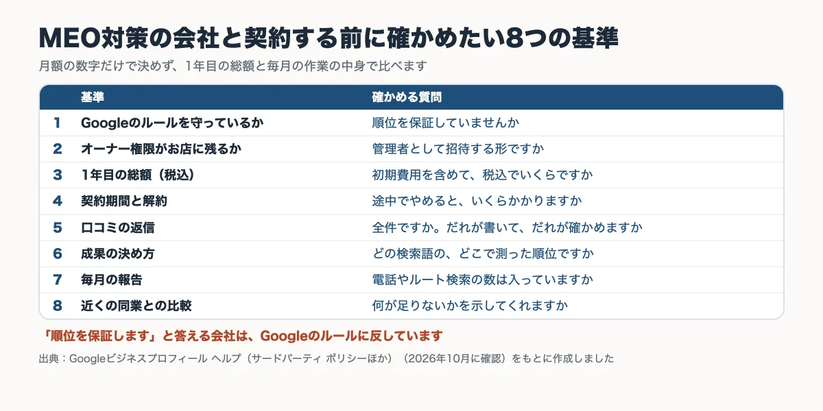 MEO対策の会社と契約する前に確かめたい8つの基準と、それぞれで確かめる質問をまとめた表