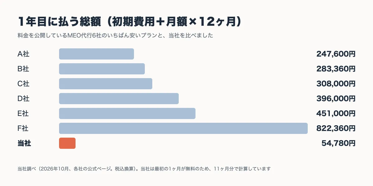 MEO代行6社と当社の、1年目に払う総額を比べた棒グラフ
