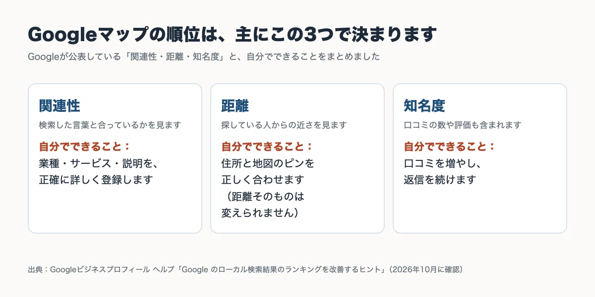 Googleマップの順位を決める関連性・距離・知名度と、自分でできることの図