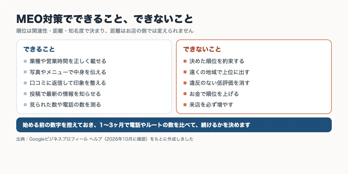 MEO対策でできることと、できないことを並べた図