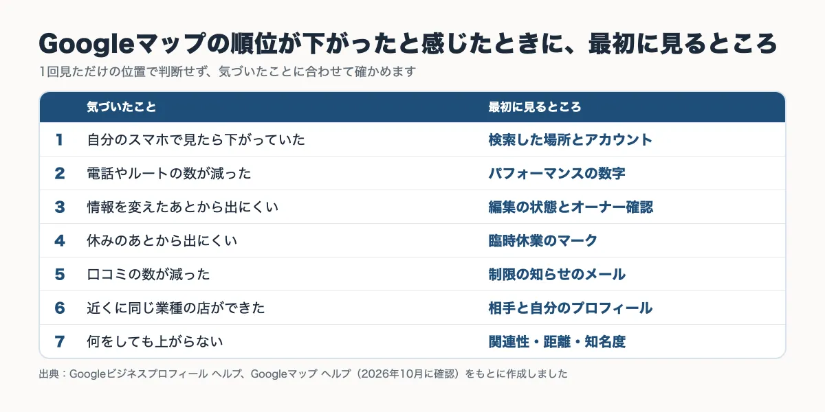 Googleマップの順位が下がったと感じたときに、気づいたことごとに最初に見るところをまとめた表