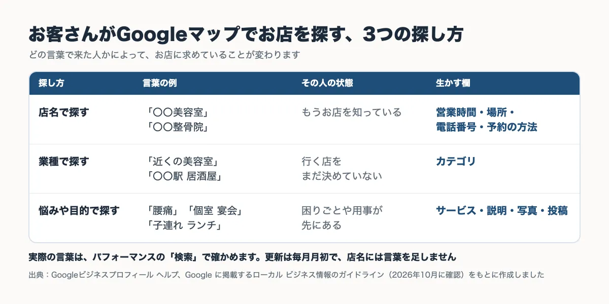 お客さんがGoogleマップでお店を探す3つの探し方と、言葉の例・その人の状態・生かす欄をまとめた表