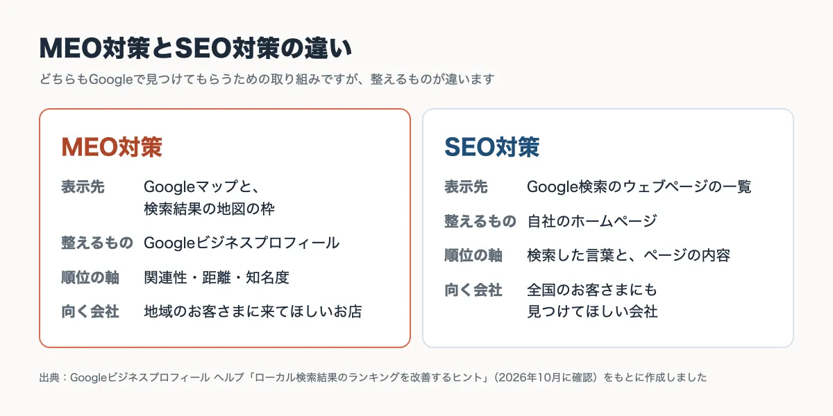 MEO対策とSEO対策の違い（表示される所・整えるもの・順位の軸・向いている会社）を比べた図