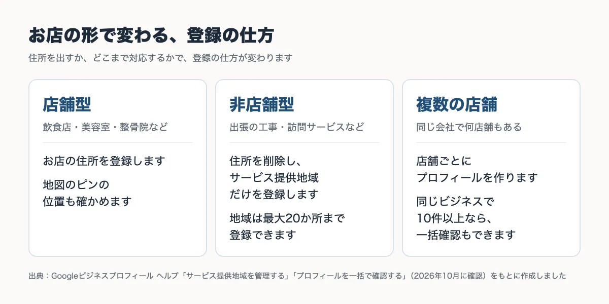 店舗型・非店舗型・複数店舗で、Googleビジネスプロフィールの登録の仕方がどう変わるかをまとめた図