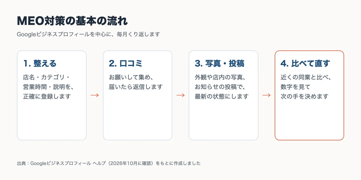 MEO対策の基本の流れを、整える・口コミ・写真と投稿・比べて直すの4つの段階で順に示した図