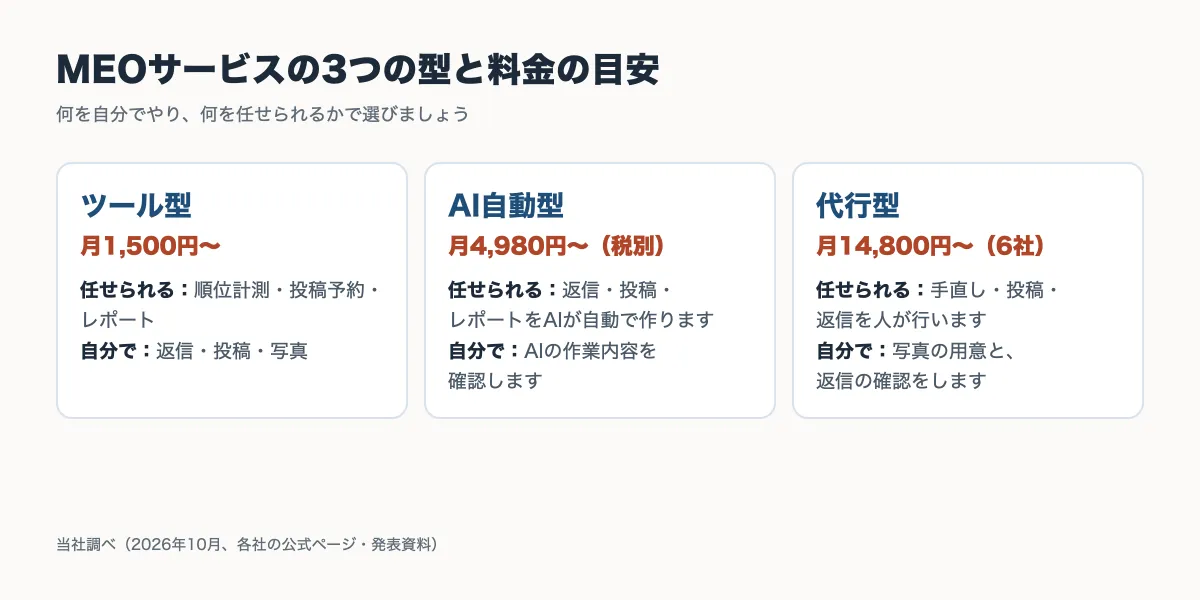 MEOサービスのツール型・AI自動型・代行型の違いと料金の目安を比べた図
