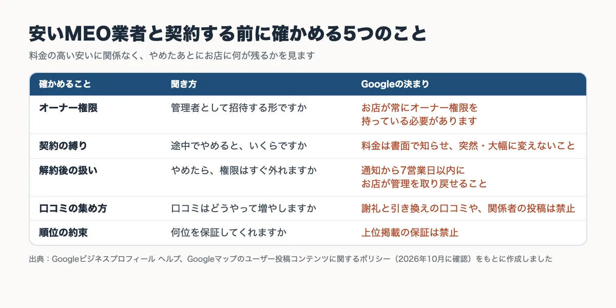安いMEO業者と契約する前に確かめる5つのこと（オーナー権限・契約の縛り・解約後の扱い・口コミの集め方・順位の約束）と、聞き方、Googleの決まりをまとめた表