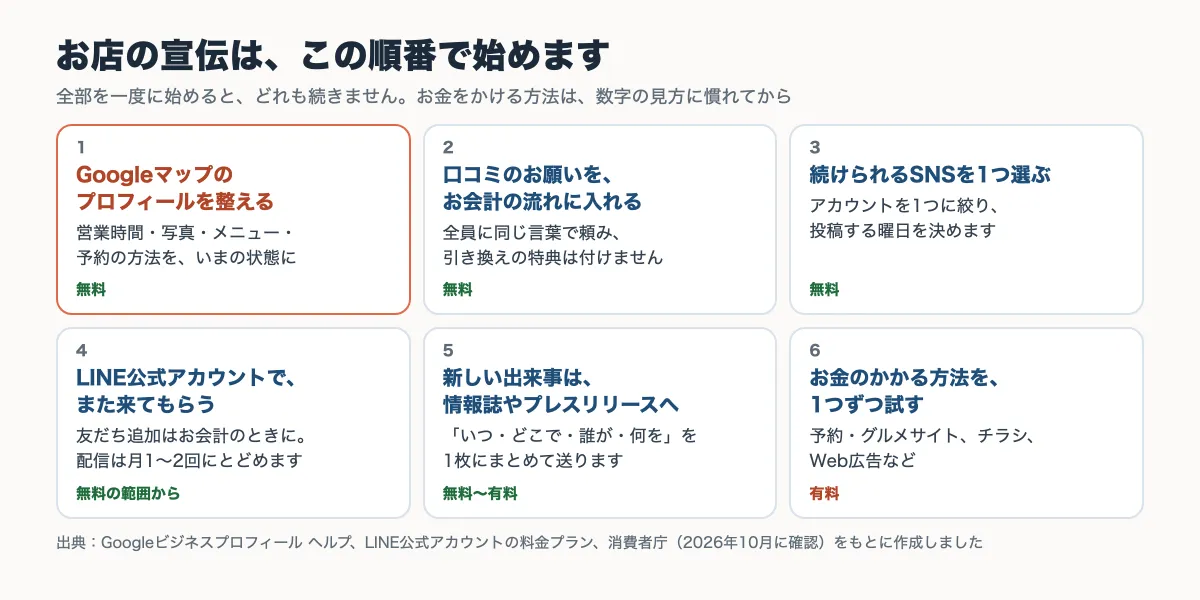 お店の宣伝を始める順番（Googleマップ・口コミのお願い・SNS・LINE公式アカウント・情報誌やプレスリリース・お金のかかる方法）を6つに分けた図