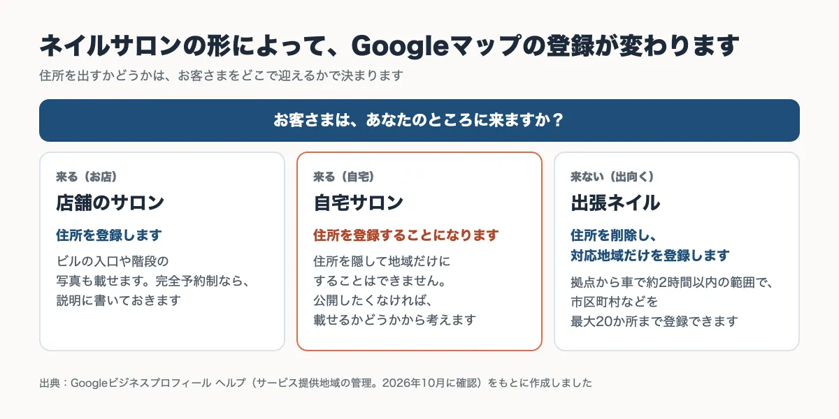 店舗のサロン・自宅サロン・出張ネイルで、Googleマップの住所の登録がどう変わるかを示した図