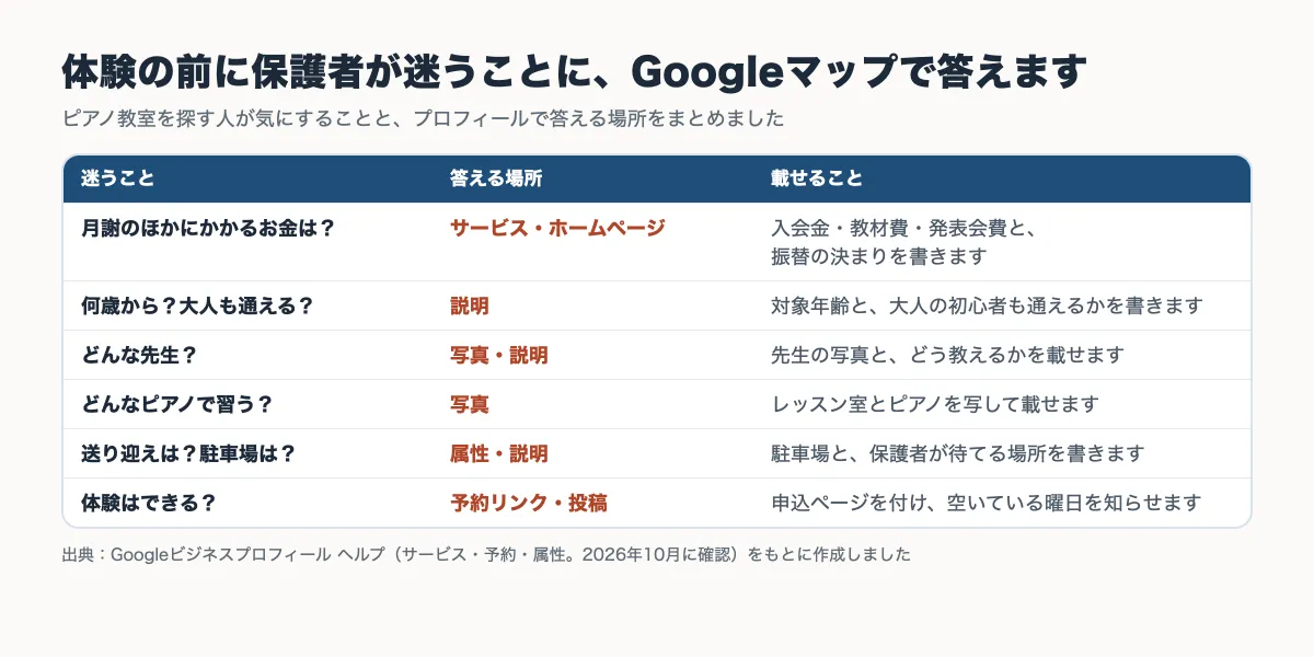 ピアノ教室を探す保護者が体験の前に迷うことと、Googleビジネスプロフィールのどこで答えるかをまとめた表