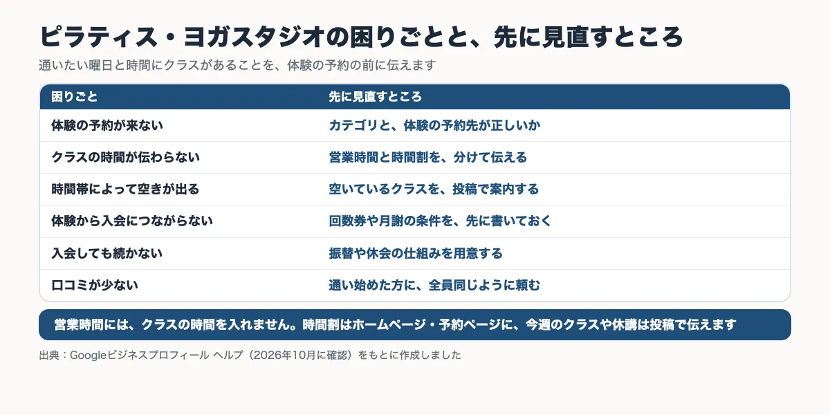 ピラティス・ヨガスタジオの困りごと6つと、先に見直すところをまとめた表