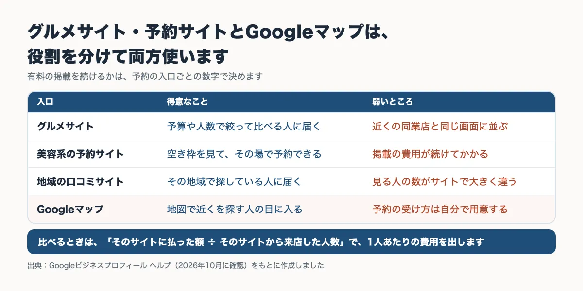 グルメサイト・美容系の予約サイト・地域の口コミサイト・Googleマップの得意なことと弱いところを比べた表