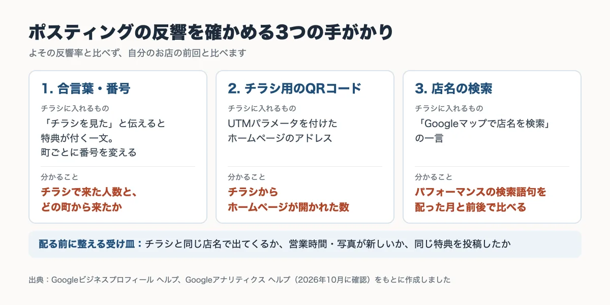 ポスティングの反響を確かめる3つの手がかり（チラシ専用の合言葉や番号・チラシ用のQRコード・Googleビジネスプロフィールで見る店名の検索）と、配る前に整えるGoogleマップの受け皿をまとめた図
