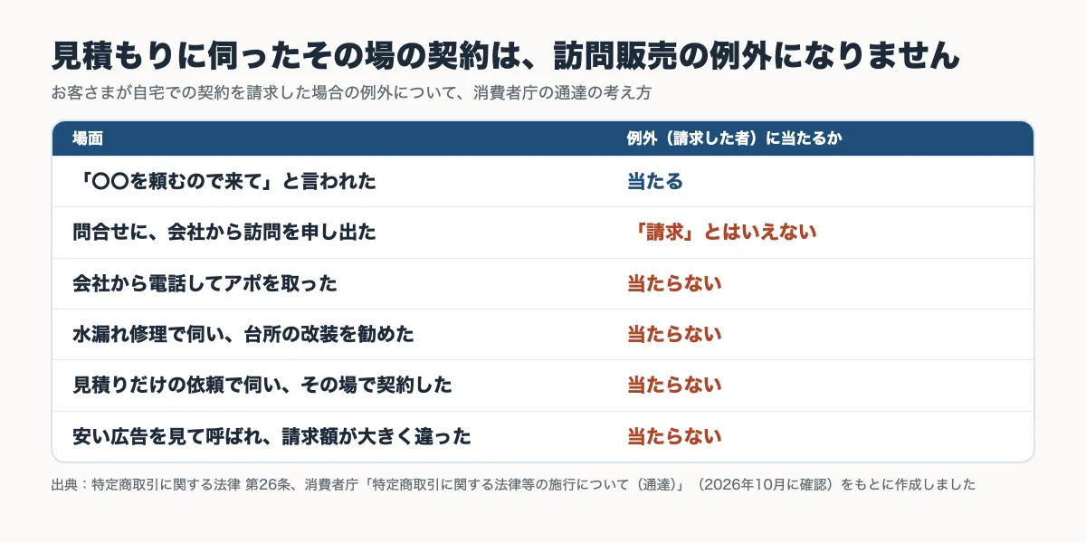 リフォーム会社が見積もりに伺った場面ごとに、訪問販売の例外（お客さまが請求した場合）に当たるかを消費者庁の通達の考え方でまとめた表