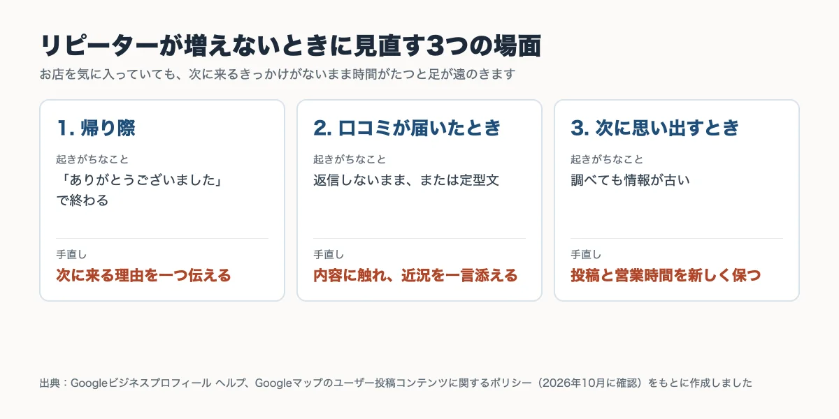 リピーターが増えないときに見直す3つの場面（帰り際・口コミが届いたとき・次に思い出すとき）と、起きがちなこと、手直しをまとめた図