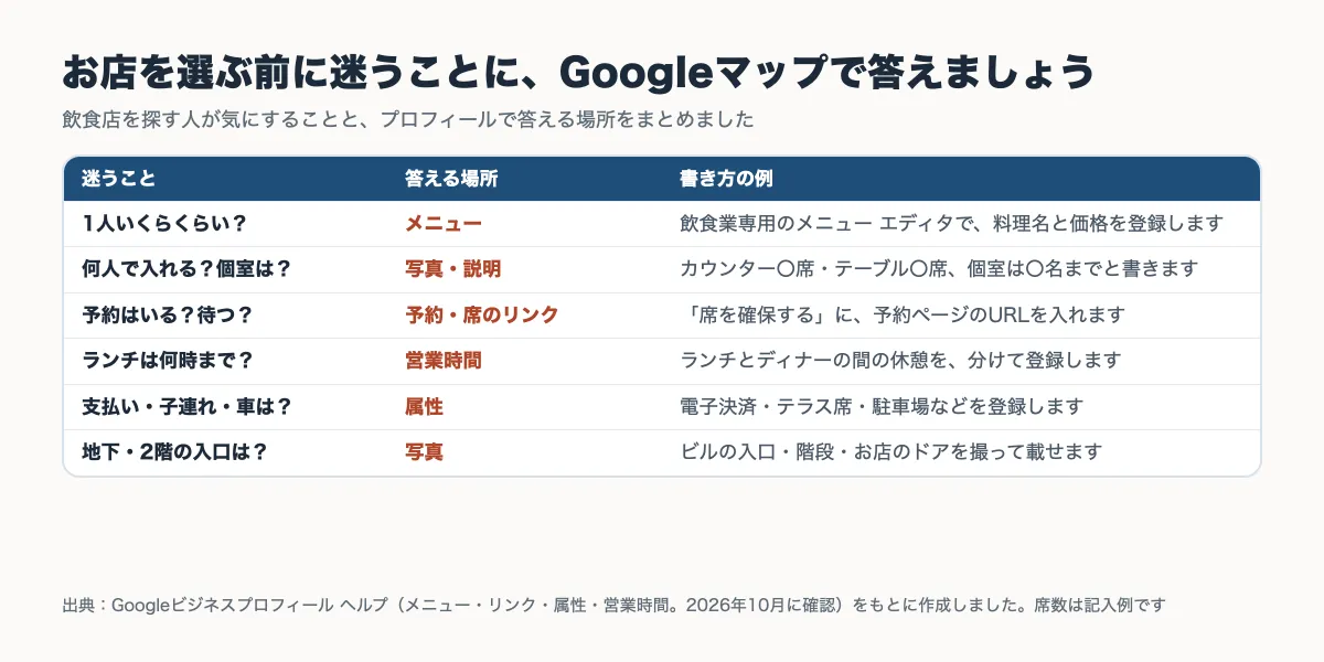 飲食店を探す人がお店を選ぶ前に迷うことと、Googleビジネスプロフィールのどこで答えるかをまとめた表