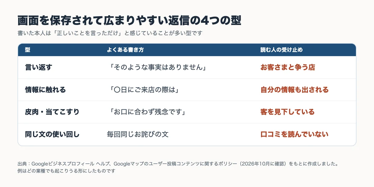 画面を保存されて広まりやすい口コミ返信の4つの型（言い返す・情報に触れる・皮肉・同じ文の使い回し）と、よくある書き方、読む人の受け止めをまとめた表