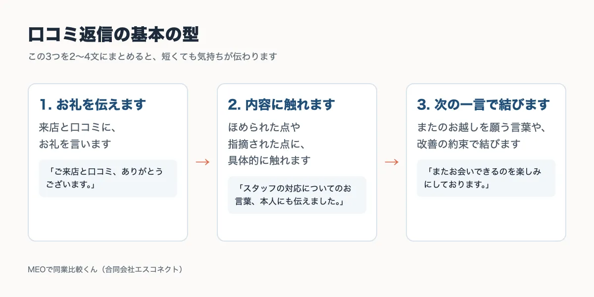 口コミ返信の基本の型（お礼・内容に触れる・次の一言）の図
