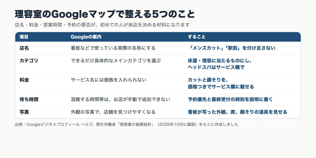 理容室のGoogleマップで整える店名・カテゴリ・料金・待ち時間・写真について、Googleの案内とすることをまとめた表