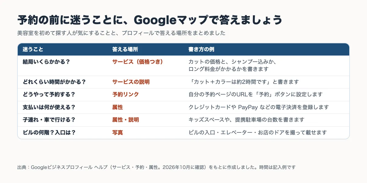 美容室を初めて探す人が予約の前に迷うことと、Googleビジネスプロフィールのどこで答えるかをまとめた表