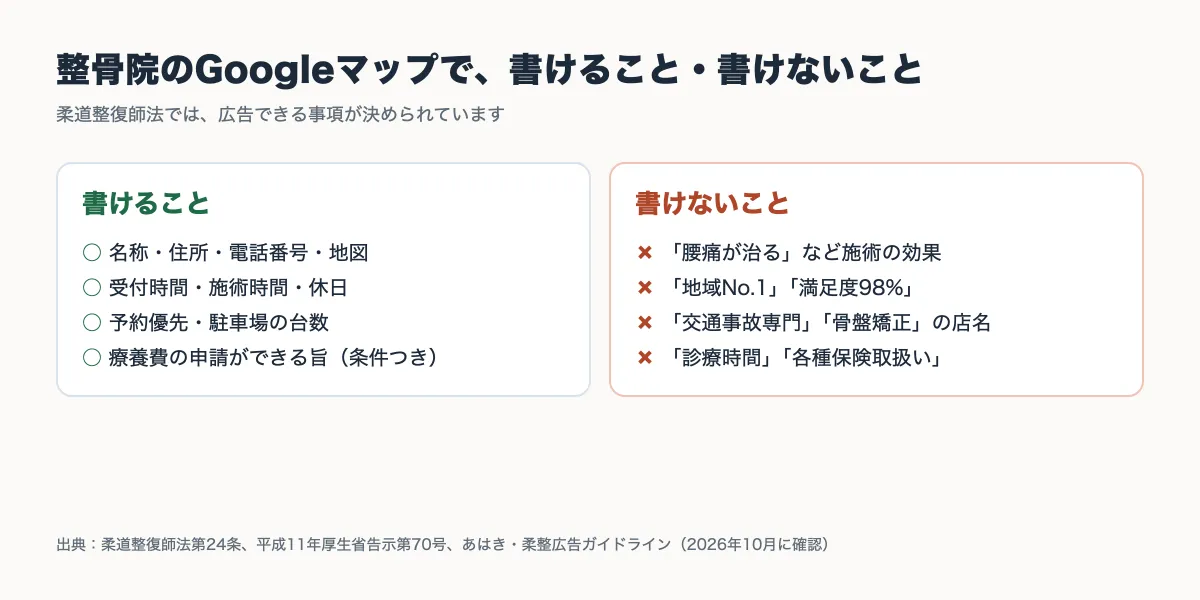 整骨院のGoogleマップで書けること・書けないことの図