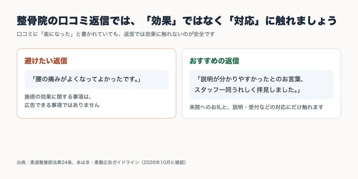 整骨院の口コミ返信で、避けたい返信とおすすめの返信を比べた図