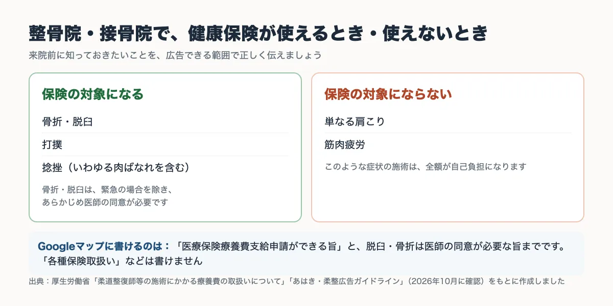 整骨院・接骨院で健康保険が使えるとき（骨折・脱臼・打撲・捻挫）と使えないとき（単なる肩こり・筋肉疲労）、Googleマップに書ける範囲をまとめた図