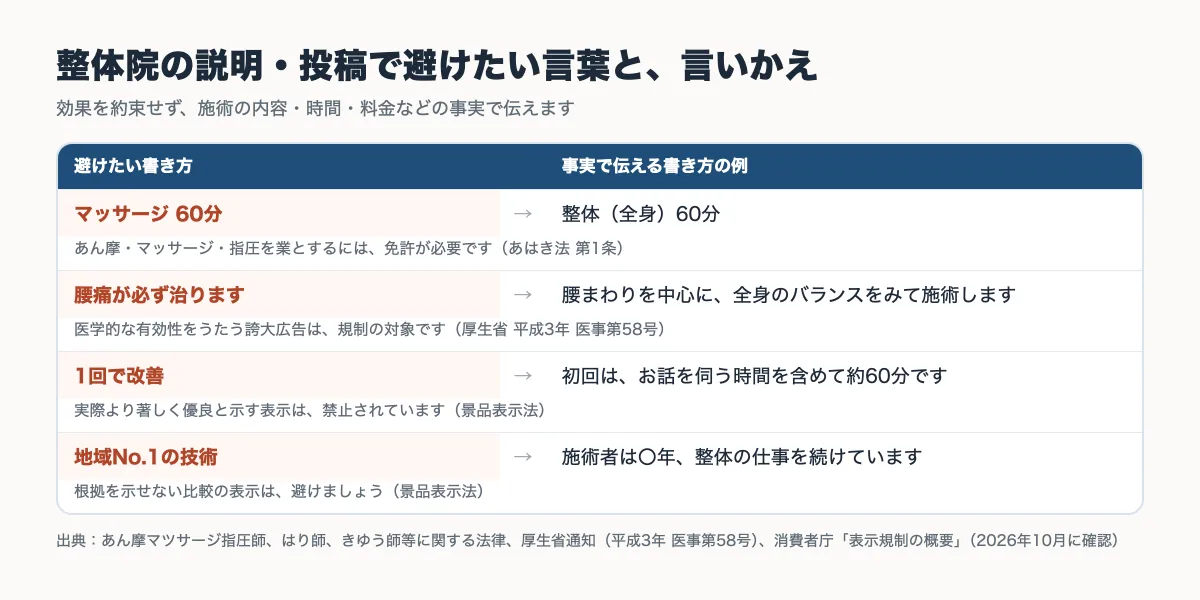 整体院がGoogleマップで整えたい項目（写真・説明・予約・口コミ）の図
