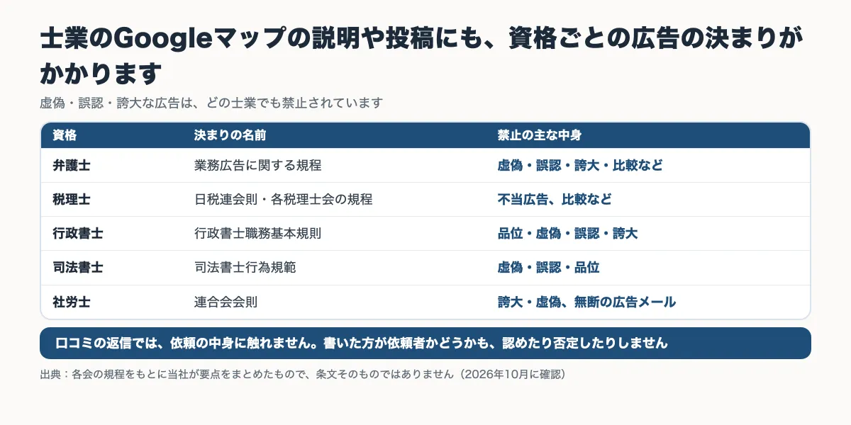 弁護士・税理士・行政書士・司法書士・社労士の広告の決まりの名前と、禁止の主な中身をまとめた表