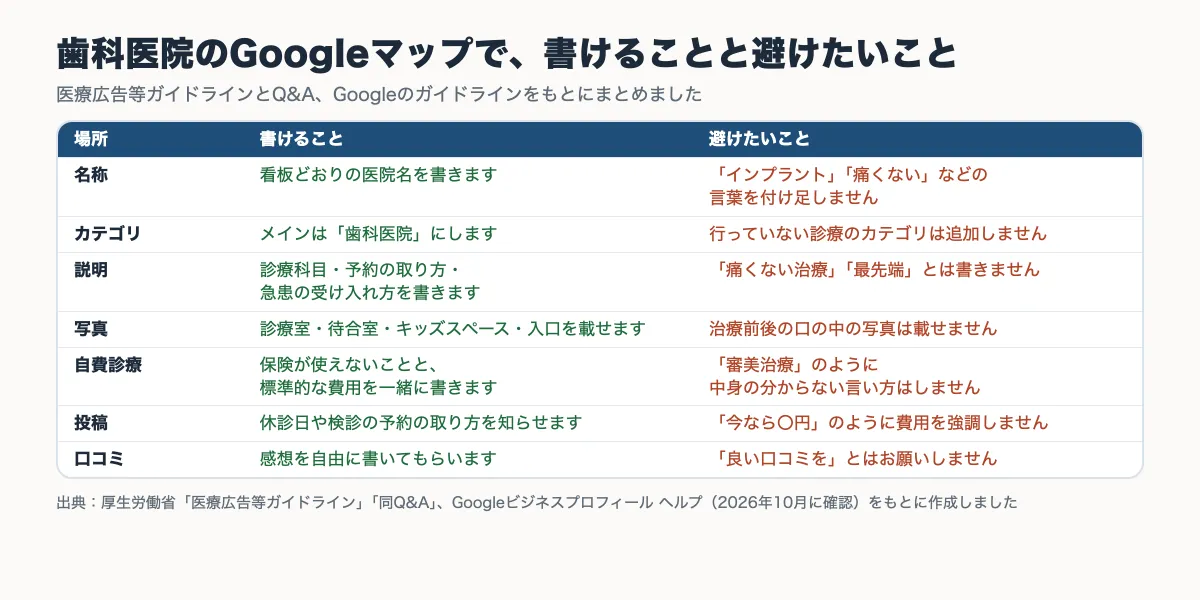 歯科医院のGoogleマップで、名称・カテゴリ・説明・写真・自費診療・口コミのそれぞれについて、書けることと避けたいことをまとめた表