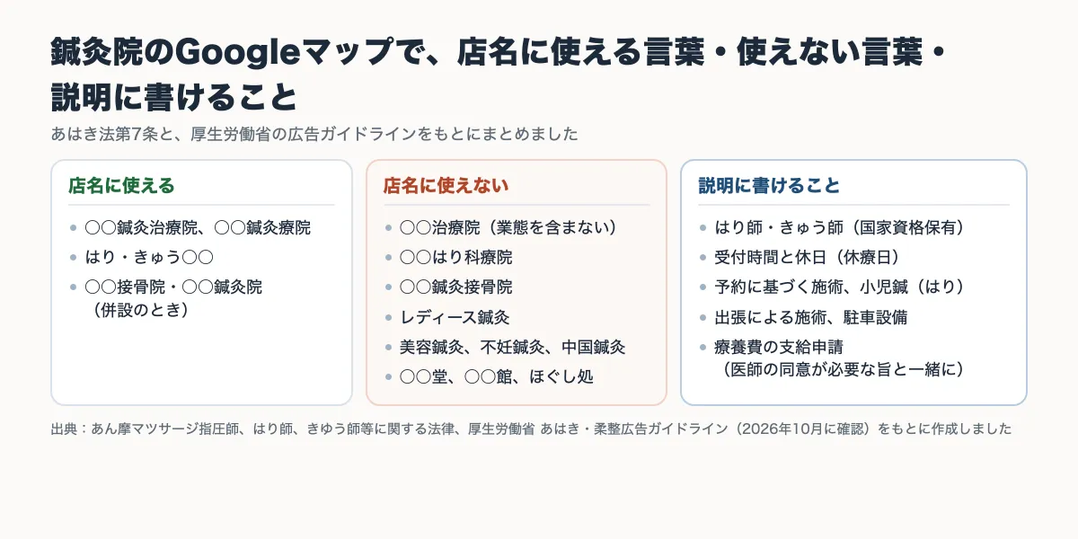 鍼灸院のGoogleマップで、店名に使える言葉・使えない言葉・説明に書けることを分けた図