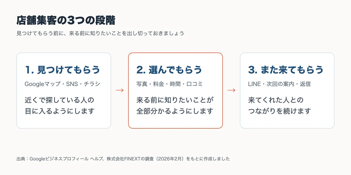 店舗集客の3つの段階（見つけてもらう・選んでもらう・また来てもらう）の図