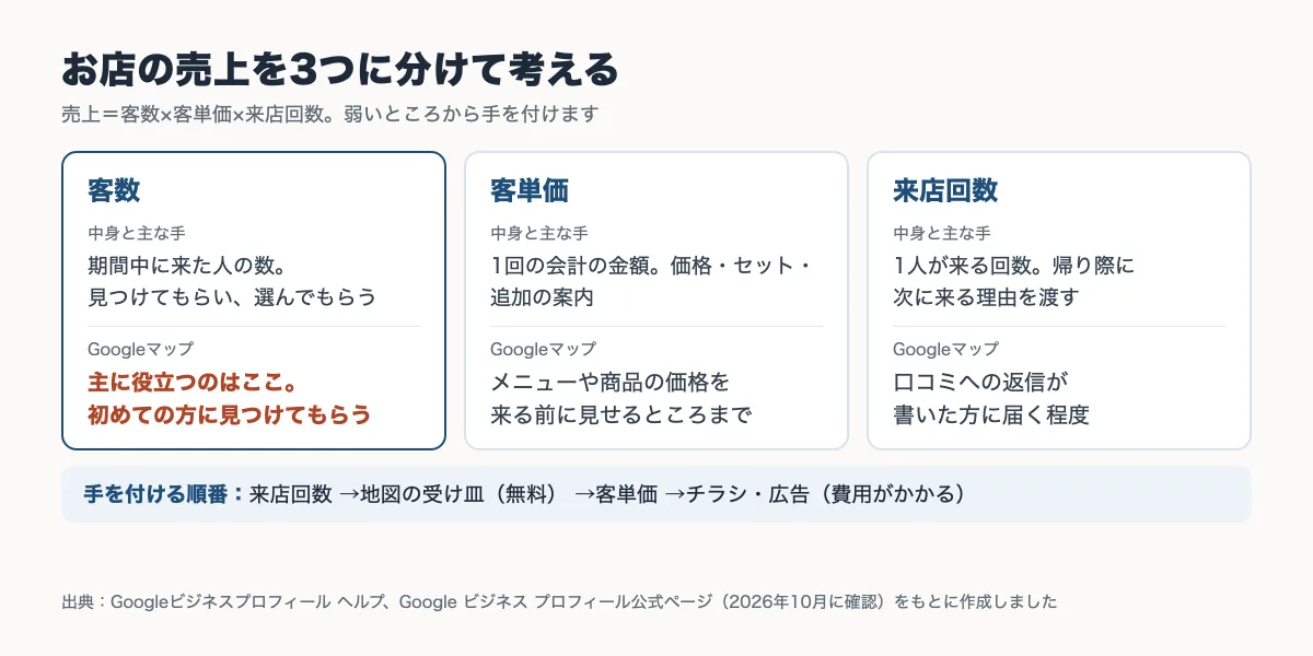 お店の売上を客数・客単価・来店回数の3つに分け、それぞれの中身と主な手、Googleマップが役立つ範囲（主に客数）と、手を付ける順番をまとめた図