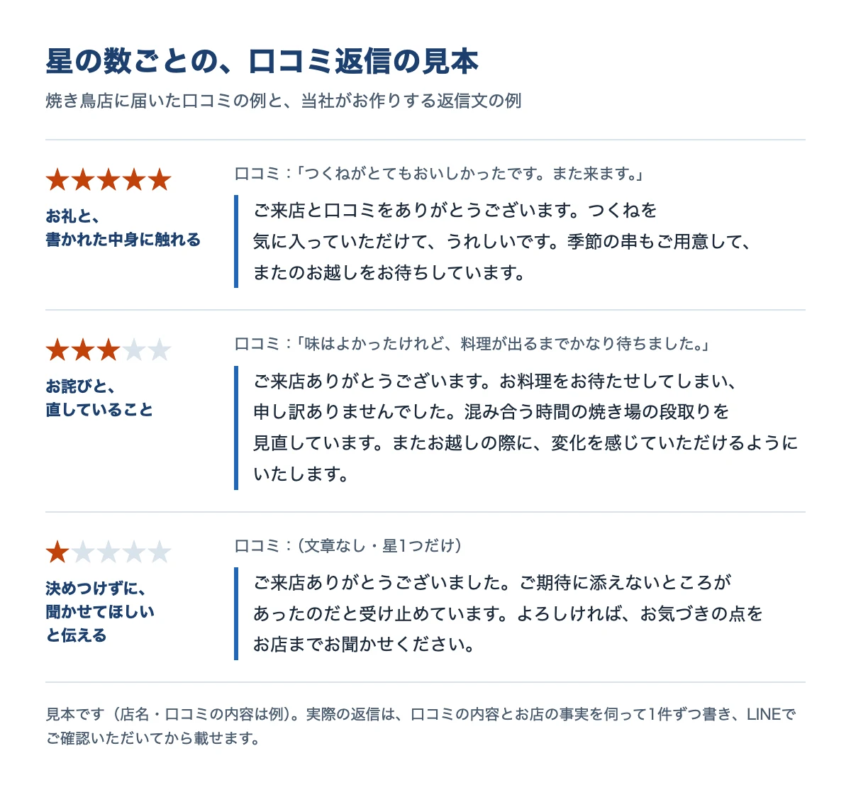星の数ごとの口コミ返信の見本。星5はお礼と書かれた中身に触れる、星3はお詫びと直していること、文章のない星1は決めつけずに聞かせてほしいと伝える、という焼き鳥店の例