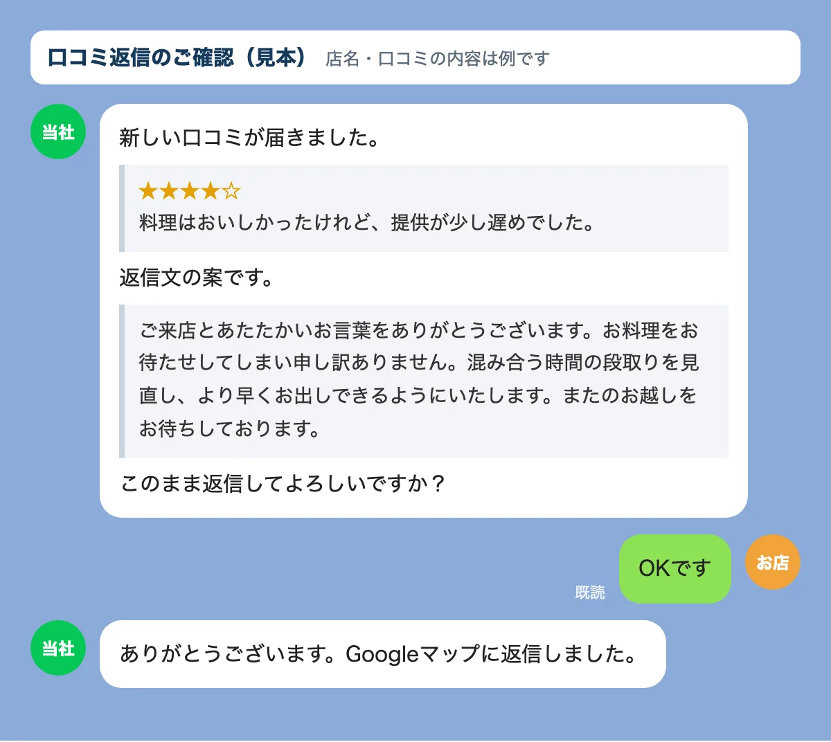 口コミが届いたときに、当社が返信文の案をLINEで送り、お店がOKと返したあとに返信する流れの見本
