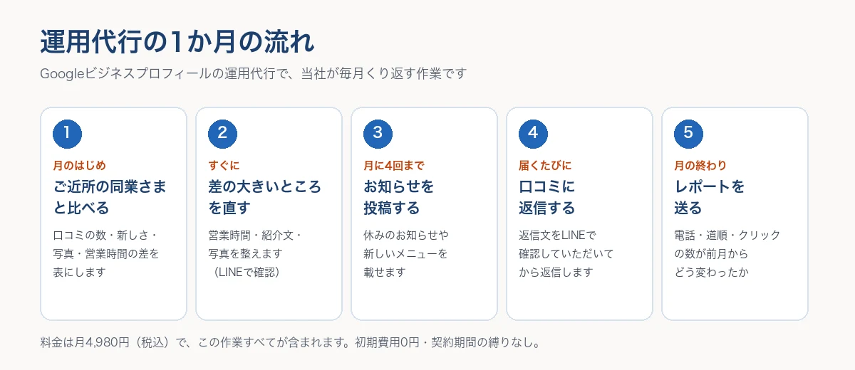 運用代行の1か月の流れ。月のはじめにご近所の同業さまと比べ、差の大きいところを直し、お知らせを月4回まで投稿し、口コミに返信し、月の終わりにレポートを送る5つの作業